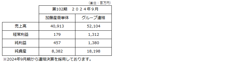 業績推移（表）
