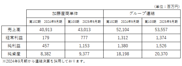 業績推移（表）