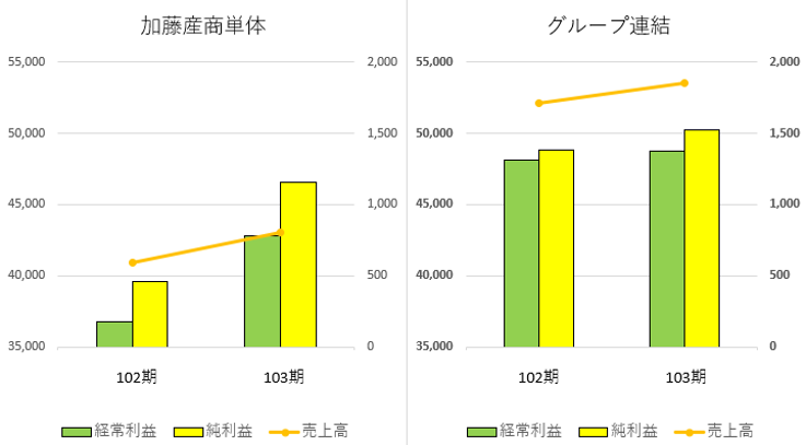 業績推移（棒グラフ）