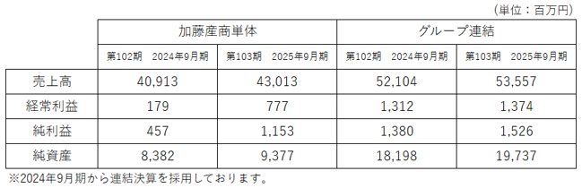 業績推移（表）