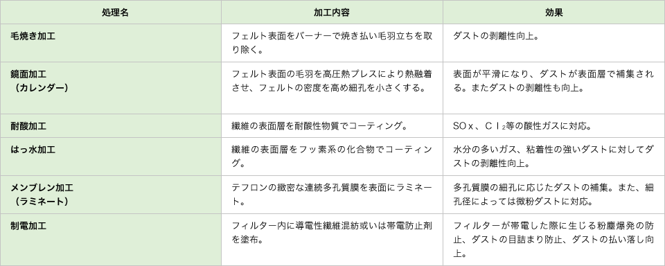 バグ・フィルターの付加処理