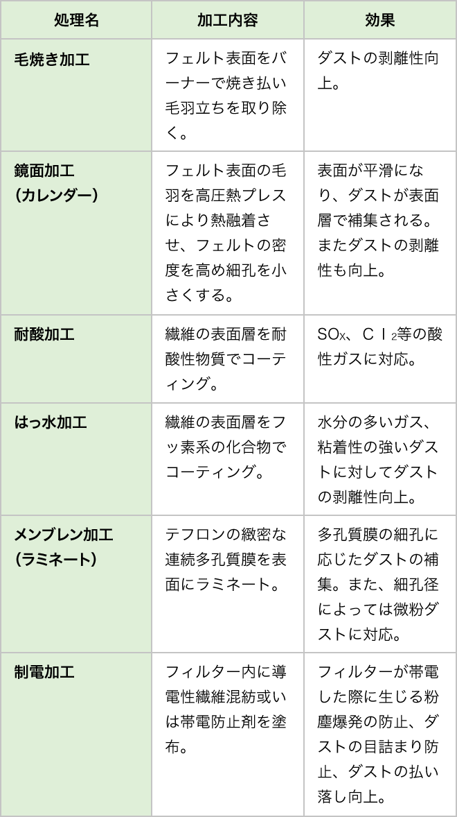 バグ・フィルターの付加処理