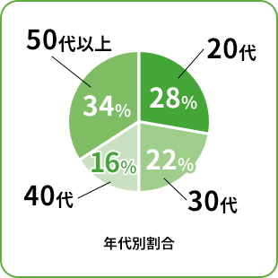 年代別割合 20代 28%／30代 22%／40代 16%／50代以上 34%