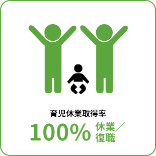育児休業取得率 100%休業／復職