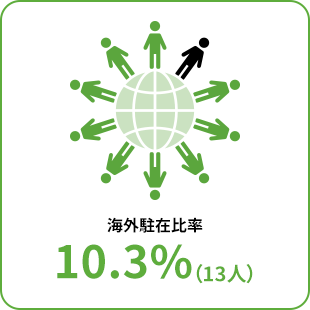 海外駐在比率 10.3%（13人）