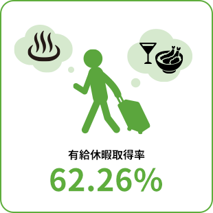 有休休暇取得率 62.26%