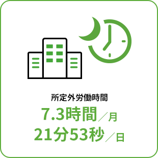 所定外労働時間 7.3時間／月 21分53秒／日