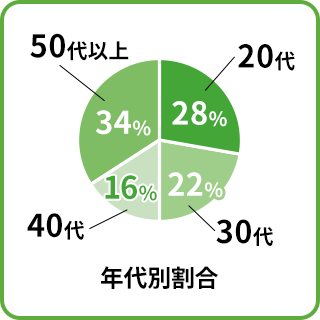 年代別割合 20代 28%／30代 22%／40代 16%／50代以上 34%