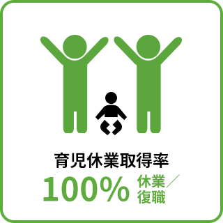 育児休業取得率 100%休業／復職