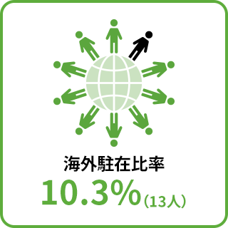 海外駐在比率 10.3%（13人）