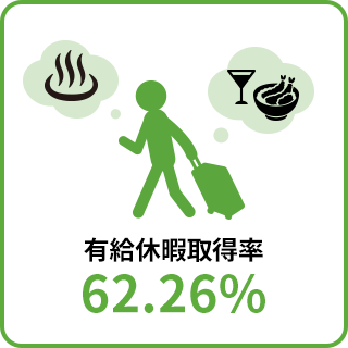 有休休暇取得率 62.26%